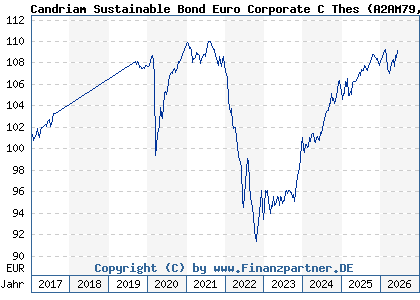 Chart: Candriam Sustainable Bond Euro Corporate C Thes (A2AM79 LU1313770452)