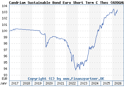 Chart: Candriam Sustainable Bond Euro Short Term C Thes (A2DGHL LU1434521826)