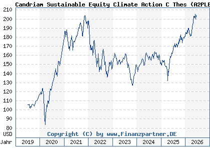 Chart: Candriam Sustainable Equity Climate Action C Thes (A2PLBG LU1932633644)