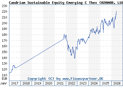 Chart: Candriam Sustainable Equity Emerging C Thes (A2AM8B LU1313771187)