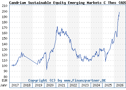 Chart: Candriam Sustainable Equity Emerging Markets C Thes (A2DL75 LU1434523954)