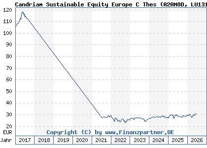 Chart: Candriam Sustainable Equity Europe C Thes (A2AM8D LU1313771856)