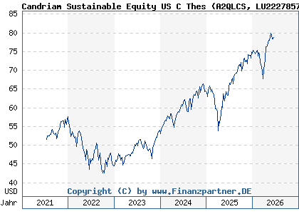 Chart: Candriam Sustainable Equity US C Thes (A2QLCS LU2227857070)