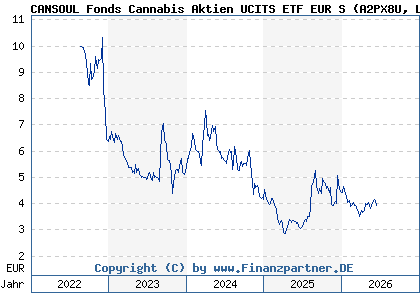 Chart: CANSOUL Fonds Cannabis Aktien UCITS ETF EUR S (A2PX8U LI0514446843)