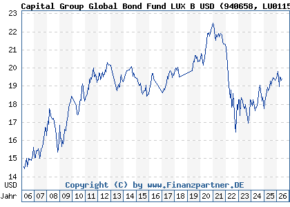 Chart: Capital Group Global Bond Fund LUX B USD (940658 LU0115016569)
