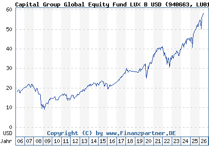 Chart: Capital Group Global Equity Fund LUX B USD (940663 LU0114998999)