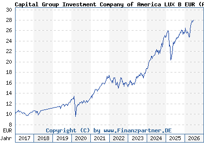 Chart: Capital Group Investment Company of America LUX B EUR (A2AG30 LU1378994690)