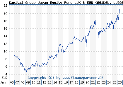 Chart: Capital Group Japan Equity Fund LUX B EUR (A0JK6L LU0235150082)