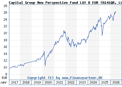 Chart: Capital Group New Perspective Fund LUX B EUR (A141QR LU1295551144)