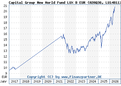 Chart: Capital Group New World Fund LUX B EUR (A2AQ36 LU1481179858)