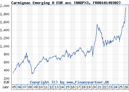 Chart: Carmignac Emerging A EUR acc (A0DPX3 FR0010149302)