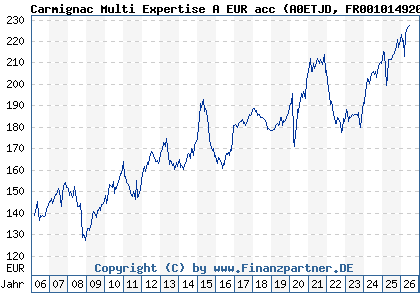 Chart: Carmignac Multi Expertise A EUR acc (A0ETJD FR0010149203)