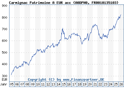 Chart: Carmignac Patrimoine A EUR acc (A0DPW0 FR0010135103)