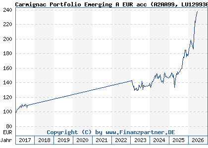 Chart: Carmignac Portfolio Emerging A EUR acc (A2AA99 LU1299303229)