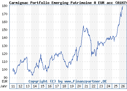 Chart: Carmignac Portfolio Emerging Patrimoine A EUR acc (A1H7X0 LU0592698954)