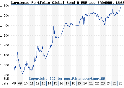Chart: Carmignac Portfolio Global Bond A EUR acc (A0M9A0 LU0336083497)
