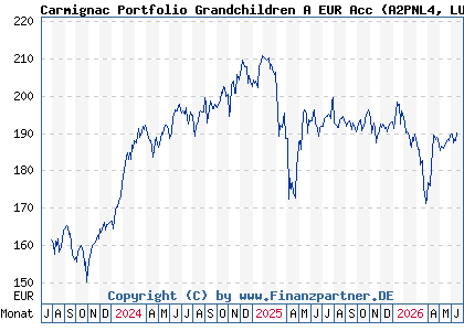 Chart: Carmignac Portfolio Grandchildren A EUR Acc (A2PNL4 LU1966631001)