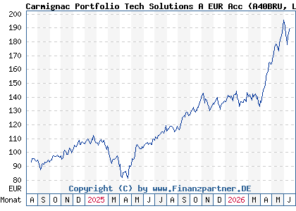 Chart: Carmignac Portfolio Tech Solutions A EUR Acc (A40BRU LU2809794220)