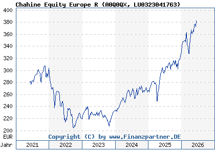 Chart: Chahine Equity Europe R (A0Q0QX LU0323041763)