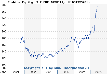 Chart: Chahine Equity US R EUR (A2H6TJ LU1651323781)