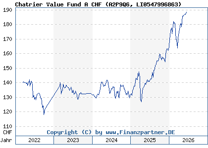 Chart: Chatrier Value Fund A CHF (A2P9Q6 LI0547996863)