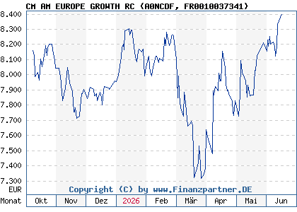Chart: CM AM EUROPE GROWTH RC (A0NCDF FR0010037341)