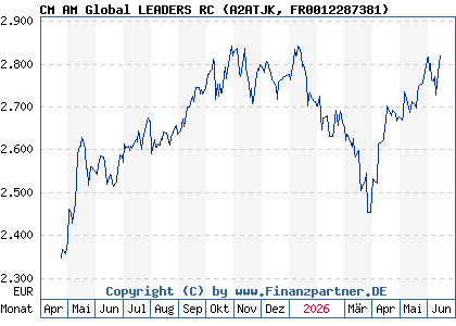 Chart: CM AM Global LEADERS RC (A2ATJK FR0012287381)
