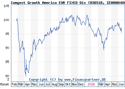 Chart: Comgest Growth America EUR FIXED Dis (A3DS1B IE000AXKKX88)