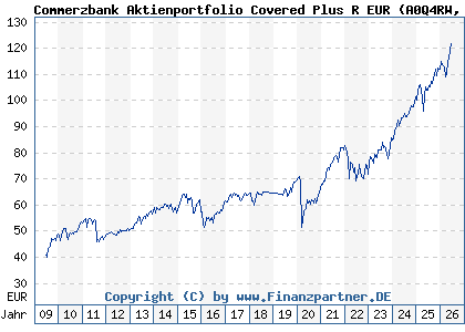 Chart: Commerzbank Aktienportfolio Covered Plus R EUR (A0Q4RW LU0372290675)