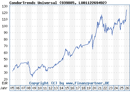 Chart: CondorTrends Universal (939885 LU0112269492)