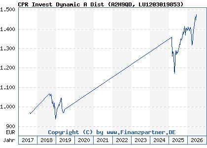 Chart: CPR Invest Dynamic A Dist (A2H9QD LU1203019853)