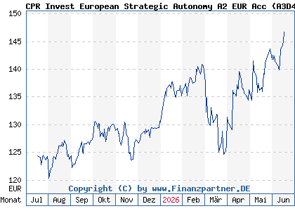 Chart: CPR Invest European Strategic Autonomy A2 EUR Acc (A3D43T LU2570611082)