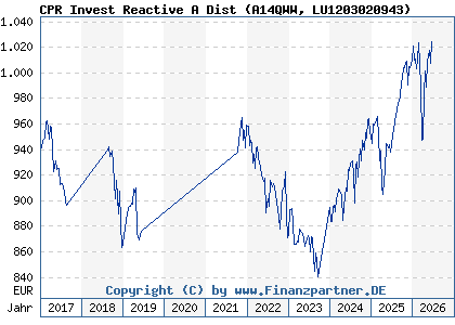 Chart: CPR Invest Reactive A Dist (A14QWW LU1203020943)
