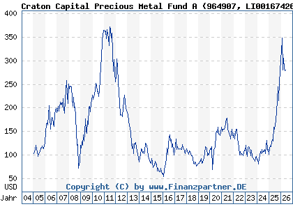 Chart: Craton Capital Precious Metal Fund A (964907 LI0016742681)