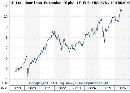 Chart: CT Lux American Extended Alpha 1E EUR (A2JR7S LU1864948812)