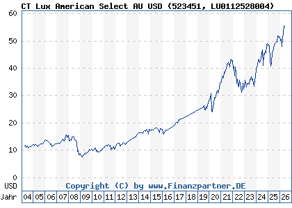 Chart: CT Lux American Select AU USD (523451 LU0112528004)