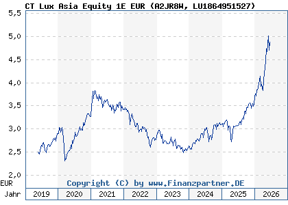 Chart: CT Lux Asia Equity 1E EUR (A2JR8W LU1864951527)
