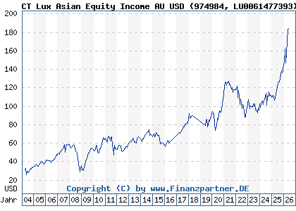 Chart: CT Lux Asian Equity Income AU USD (974984 LU0061477393)