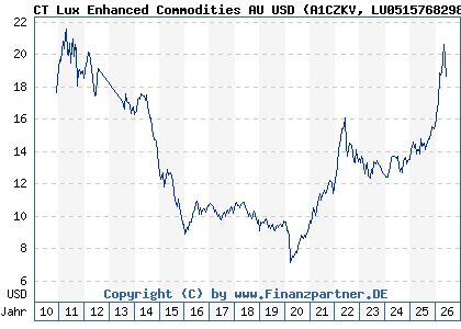 Chart: CT Lux Enhanced Commodities AU USD (A1CZKV LU0515768298)