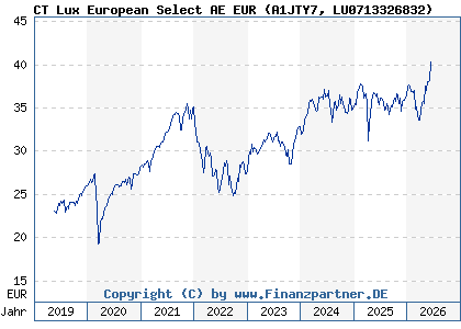 Chart: CT Lux European Select AE EUR (A1JTY7 LU0713326832)
