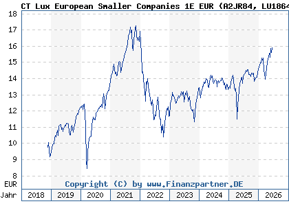 Chart: CT Lux European Smaller Companies 1E EUR (A2JR84 LU1864952335)