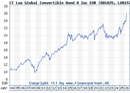 Chart: CT Lux Global Convertible Bond A Inc EUR (801625 LU0157052563)