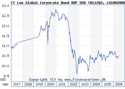 Chart: CT Lux Global Corporate Bond AUP USD (A112Q3 LU1062006371)
