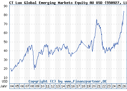 Chart: CT Lux Global Emerging Markets Equity AU USD (550927 LU0143863198)