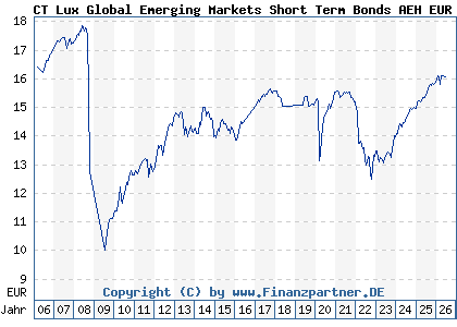 Chart: CT Lux Global Emerging Markets Short Term Bonds AEH EUR (A0DPBN LU0198725300)