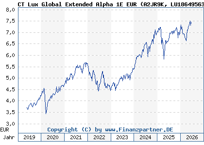 Chart: CT Lux Global Extended Alpha 1E EUR (A2JR9K LU1864956328)