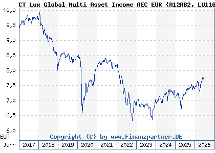 Chart: CT Lux Global Multi Asset Income AEC EUR (A12AB2 LU1102542534)