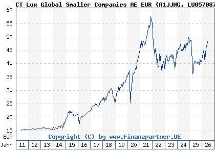 Chart: CT Lux Global Smaller Companies AE EUR (A1JJHG LU0570870567)
