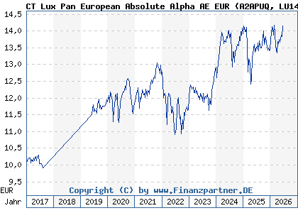 Chart: CT Lux Pan European Absolute Alpha AE EUR (A2APUQ LU1469428814)