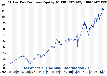 Chart: CT Lux Pan European Equity AE EUR (974982 LU0061476155)